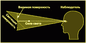 яскравість, яскравість монітора, регулювання яскравості, контрастність, відтінок, освітленість